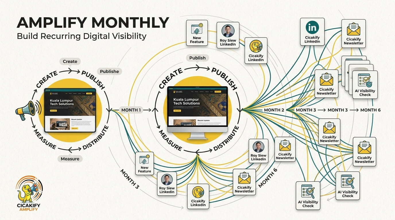 Amplify Monthly — Build Recurring Digital Visibility